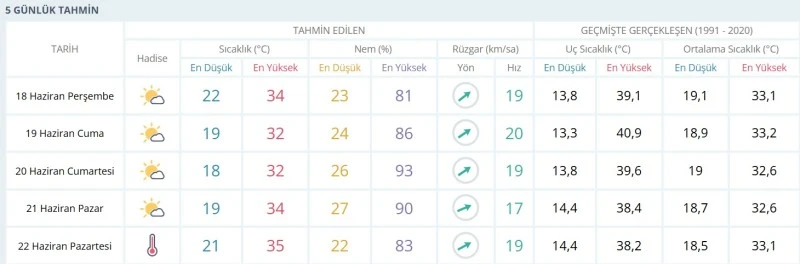 Hava Durumu Kilis | 18 Haziran 2026 Perşembe