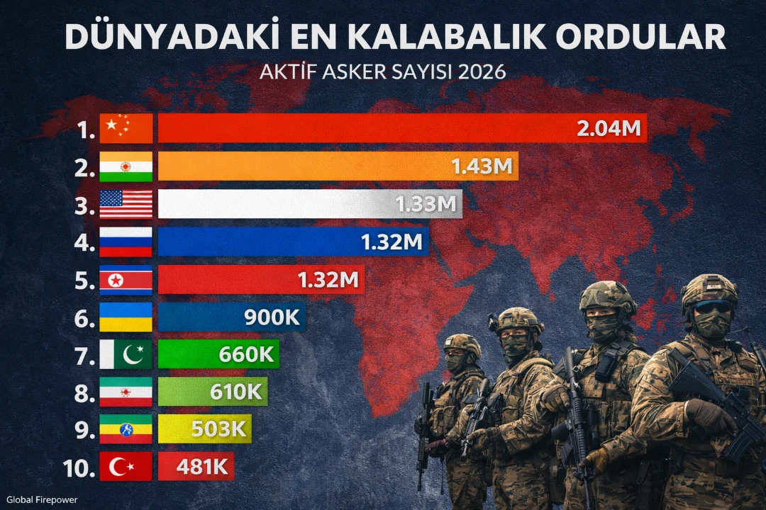 D&uuml;nyanın en kalabalık orduları a&ccedil;ıklandı: T&uuml;rkiye ka&ccedil;ıncı sırada