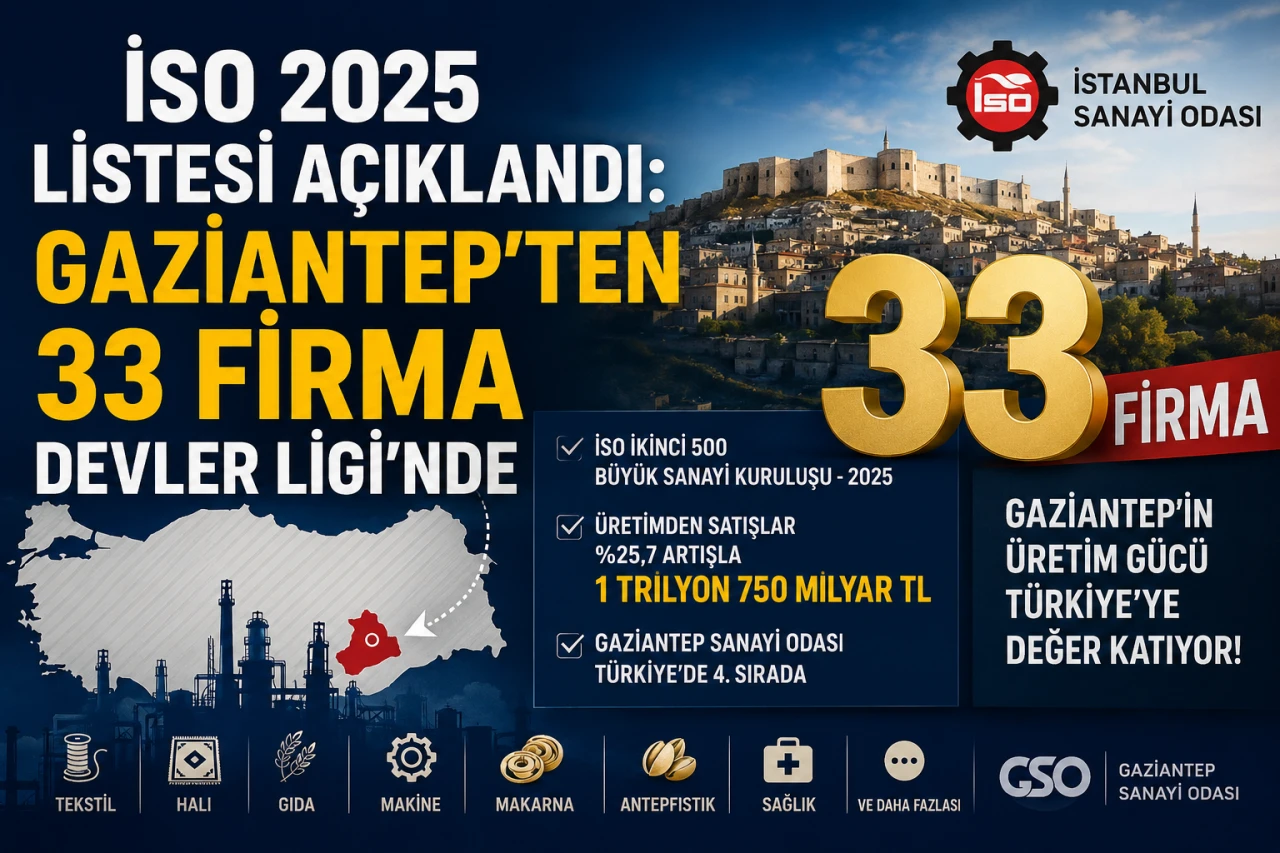 İSO 2025 Listesi A&ccedil;ıklandı: Gaziantep'ten 33 Firma Devler Ligi'nde