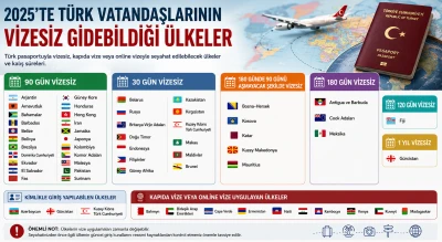 2025&rsquo;te T&uuml;rk Vatandaşlarının Vizesiz Gidebildiği &Uuml;lkeler A&ccedil;ıklandı