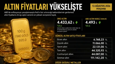 Altın fiyatları y&uuml;kselişte: Gram altın 6 bin 768 lirayı aştı