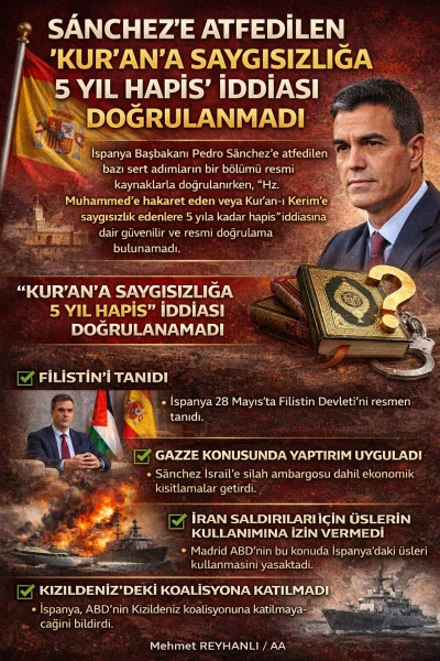 S&aacute;nchez&rsquo;e atfedilen &ldquo;Kur&rsquo;an&rsquo;a saygısızlığa 5 yıl hapis&rdquo; iddiası doğrulanmadı