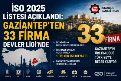 İSO 2025 Listesi A&ccedil;ıklandı: Gaziantep'ten 33 Firma Devler Ligi'nde
