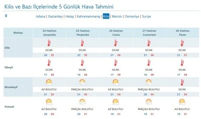 Kilis'te Kavurucu Sıcaklar Geliyor: Kilis Hava Durumu 24 Haziran
