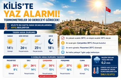 Kilis&rsquo;te Sıcaklıklar Y&uuml;kseliyor