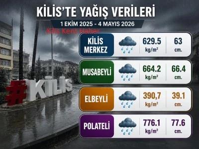 Kilis&rsquo;te Yağış Verileri A&ccedil;ıklandı: Polateli Zirvede, Elbeyli En D&uuml;ş&uuml;k Seviyede