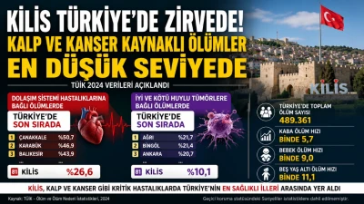Kilis T&uuml;rkiye&rsquo;nin En D&uuml;ş&uuml;k Oranına Sahip İli Oldu