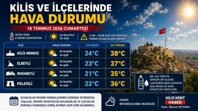 Kilis ve İl&ccedil;elerinde 18 Temmuz Cumartesi Hava Durumu