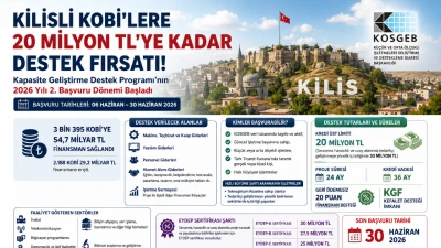 Kilisli KOBİ&rsquo;lere 20 Milyon TL&rsquo;ye Kadar Destek Fırsatı