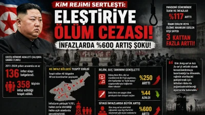 Kuzey Kore&rsquo;de Korku Rejimi Derinleşti: Eleştiriye İdam, İnfazlarda B&uuml;y&uuml;k Sı&ccedil;rama