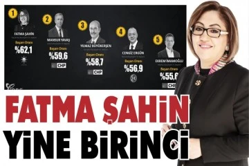 ORC Anketinde Fatma Şahin Birinci çıktı