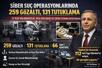 Siber Su&ccedil; Operasyonlarında 259 G&ouml;zaltı, 131 Tutuklama