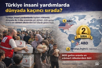 T&uuml;rkiye insani yardımlarda d&uuml;nyada ka&ccedil;ıncı sırada?