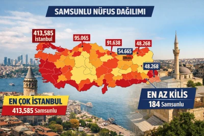 T&uuml;rkiye İstatistik Kurumu Verileri A&ccedil;ıklandı: Samsunlular En Az Kilis&rsquo;te Yaşıyor